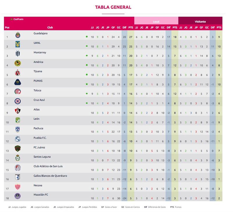 Tabla del Apertura 2022 Liga MX Femenil