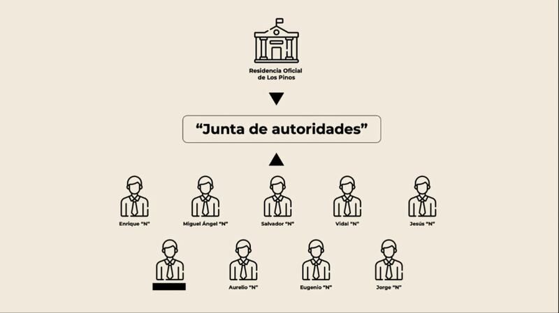 Junta de autoridades que construyeron la Verdad Histórica