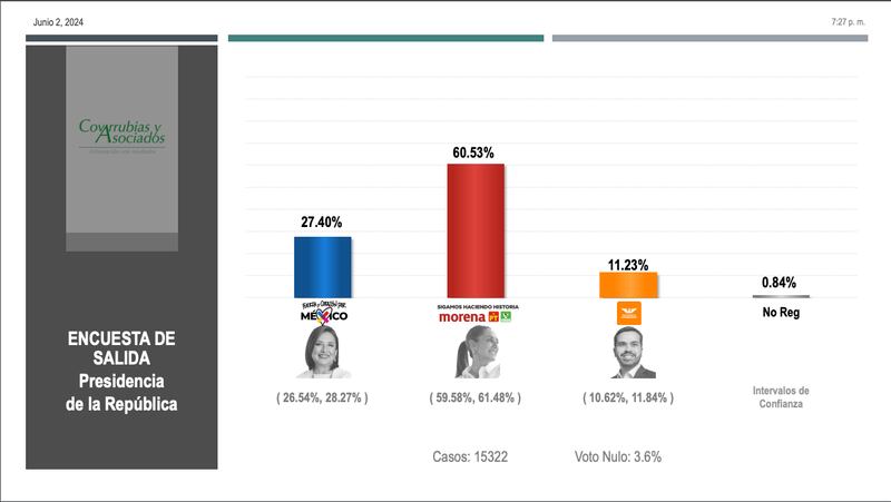 Otra de las encuestas que dan la ventaja amplia a Claudia Sheinbaum es la de Covarrubias y Asociados, quien solo le da 11.23%; en segundo lugar, Gálvez Ruiz con 27.40%  y en primer lugar la exjefa de Gobierno con 60.53 por ciento.