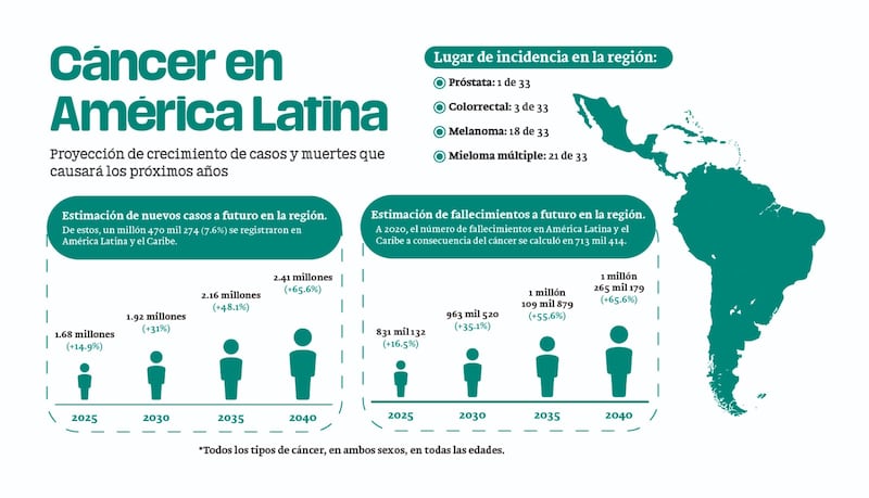 Enfermos de cáncer se dispararán 60%