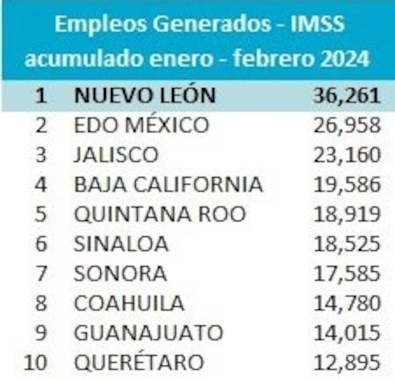 Nuevo León supera por casi 10 mil puestos de trabajo a Estado de México.