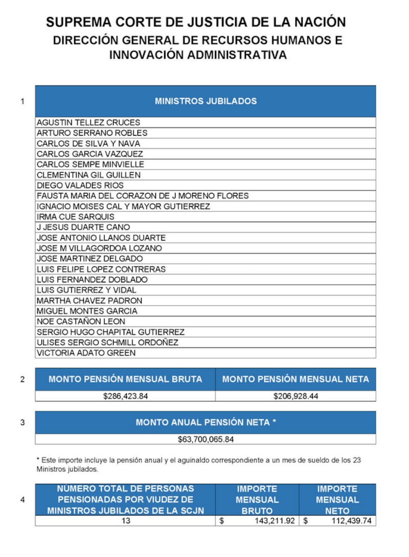 SCJN ministros en retiro