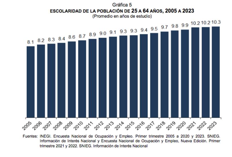 Educación y analfabetismo en México (INEGI)