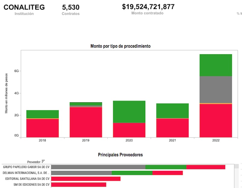 Aumentan presupuesto a Conaliteg y ya hay empresas favorecidas (IMCO)