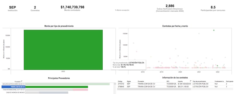 Egresos de la SEP favorecen a Seguros Azteca (IMCO)