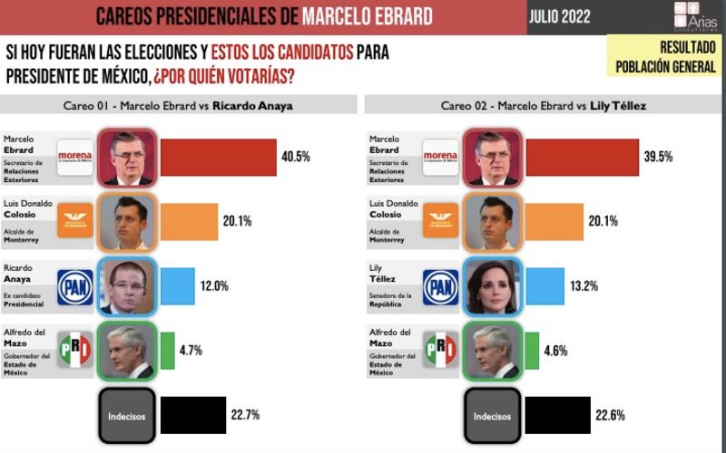 Resultados de la encuesta de presidenciables/julio 2022.  Foto: Arias Consultores