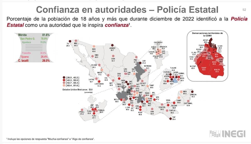 En el nivel de confianza Fuerza Civil recibió una calificación de un 21.4% por encima del resto de las corporaciones del País.