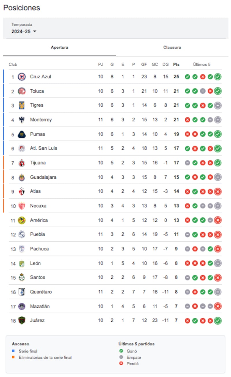 Tabla de posiciones Liga MX. Imagen: Google.