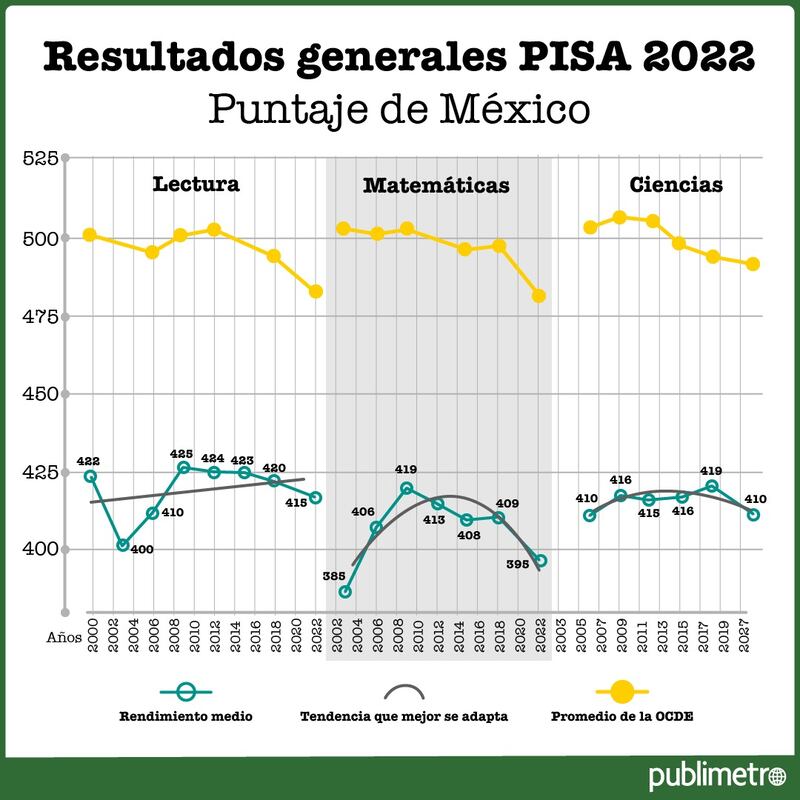 Resultados PISA 2022 (Publimetro)