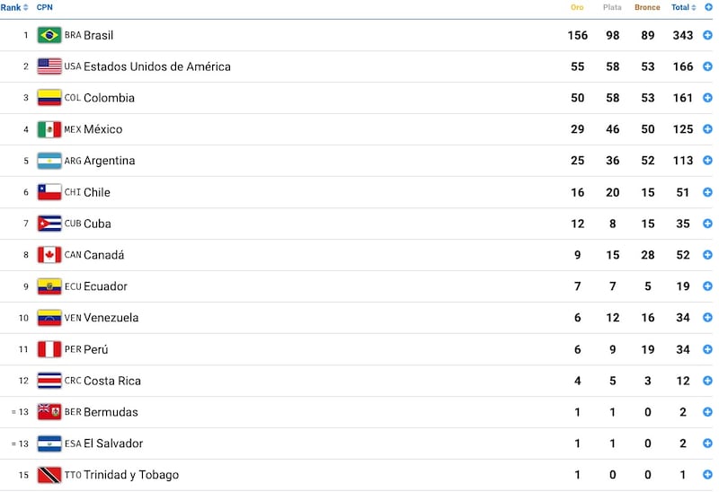 Medallero Parapanamericanos 2023