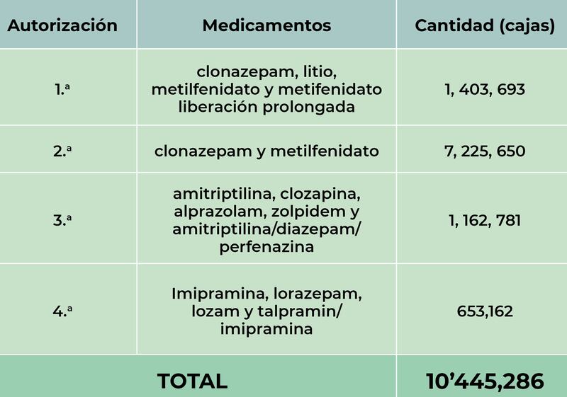 Cofepris autoriza cuarta venta de medicamentos psiquiátricos