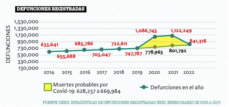 Probables decesos por Covid-19 (Publimetro)