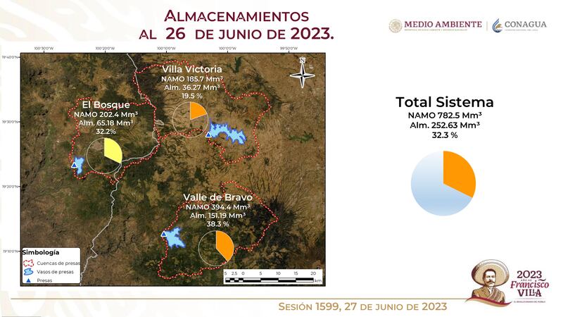 Niveles de almacenamiento en el sistema Cutzamala.