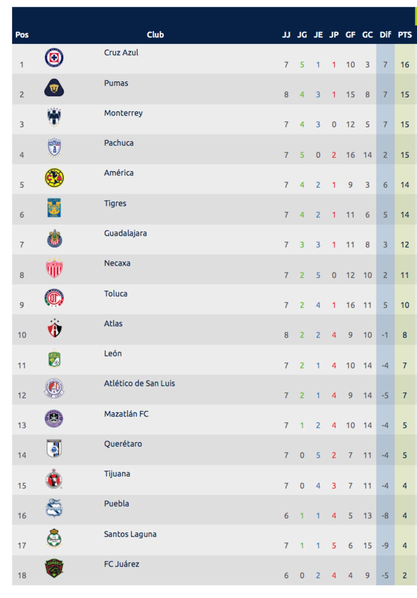 Clausura 2025 Tabla general y resultados tras la Jornada 7 de la Liga