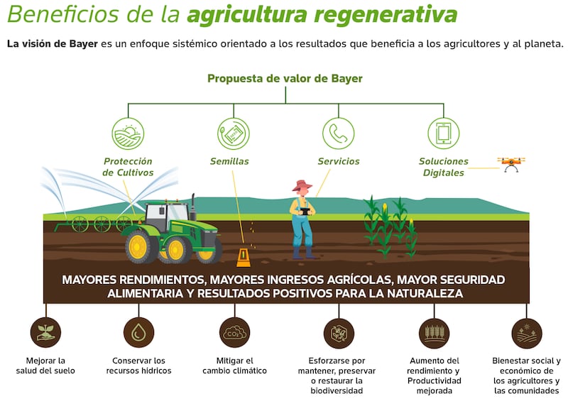 agricultura-regenerativa-sustentable-ahorro-recursos-agua-ambiente-alimentos-campo