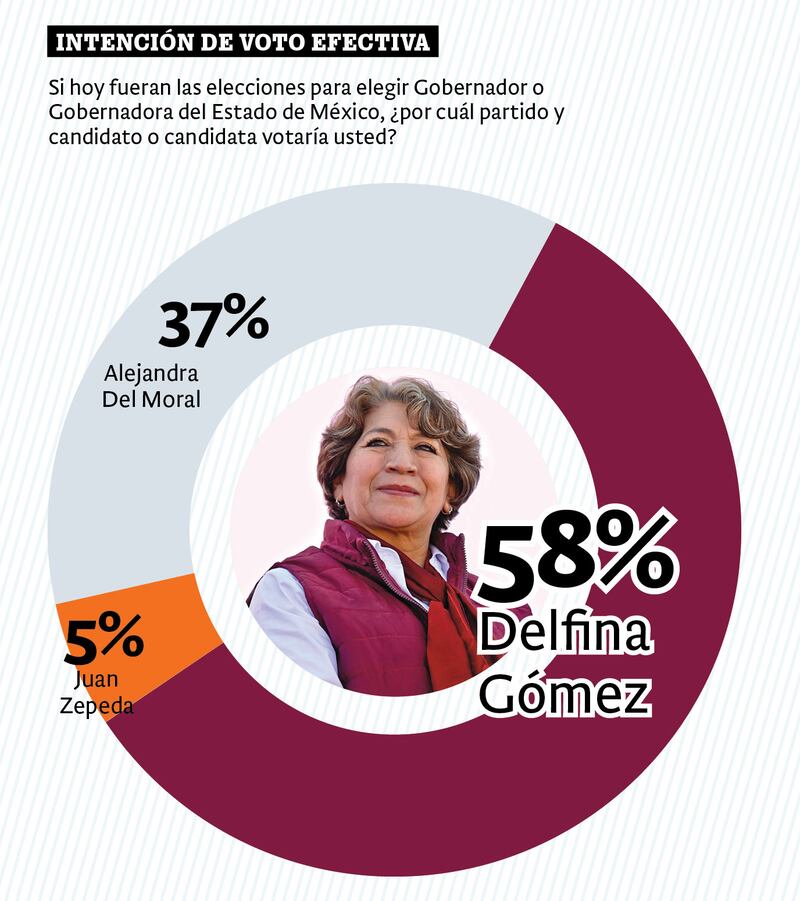 Delfina Gómez toma vuelo en las preferencias para la elección del Edomex
