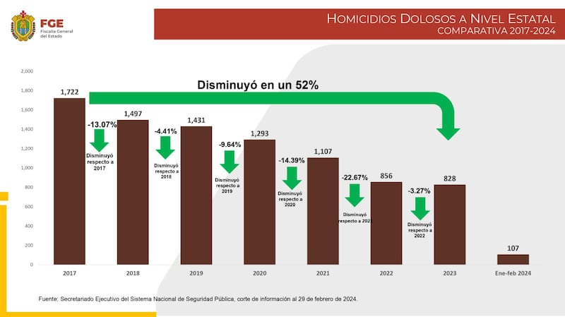 “Los abrazos y no balazos sí funcionan”: Cuitláhuac García, gobernador de Veracruz