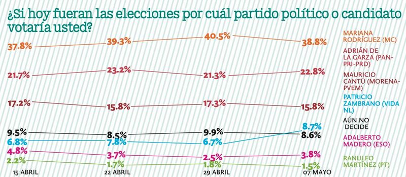 Mariana Rodríguez lidera preferencias de voto en Monterrey según una encuesta de Massive Caller.