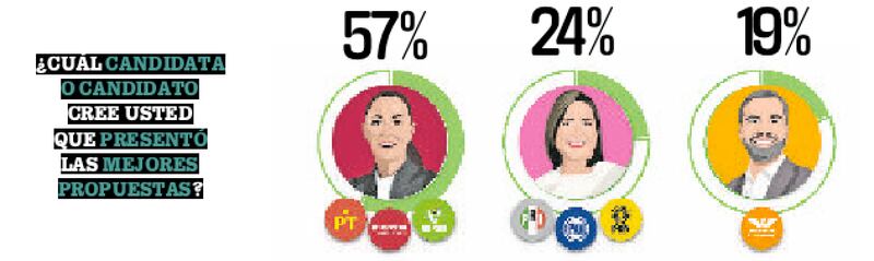 Tras el primer debate, Electoralia midió la opinión de quienes vieron la transmisión