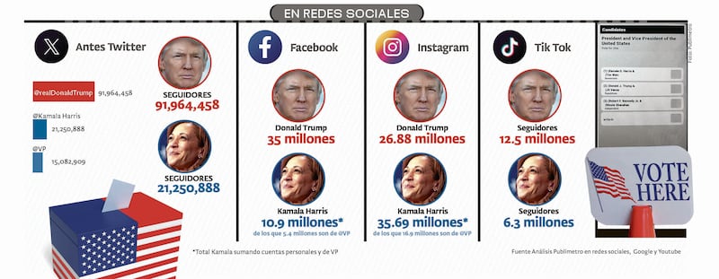 Trump centra el interés en internet