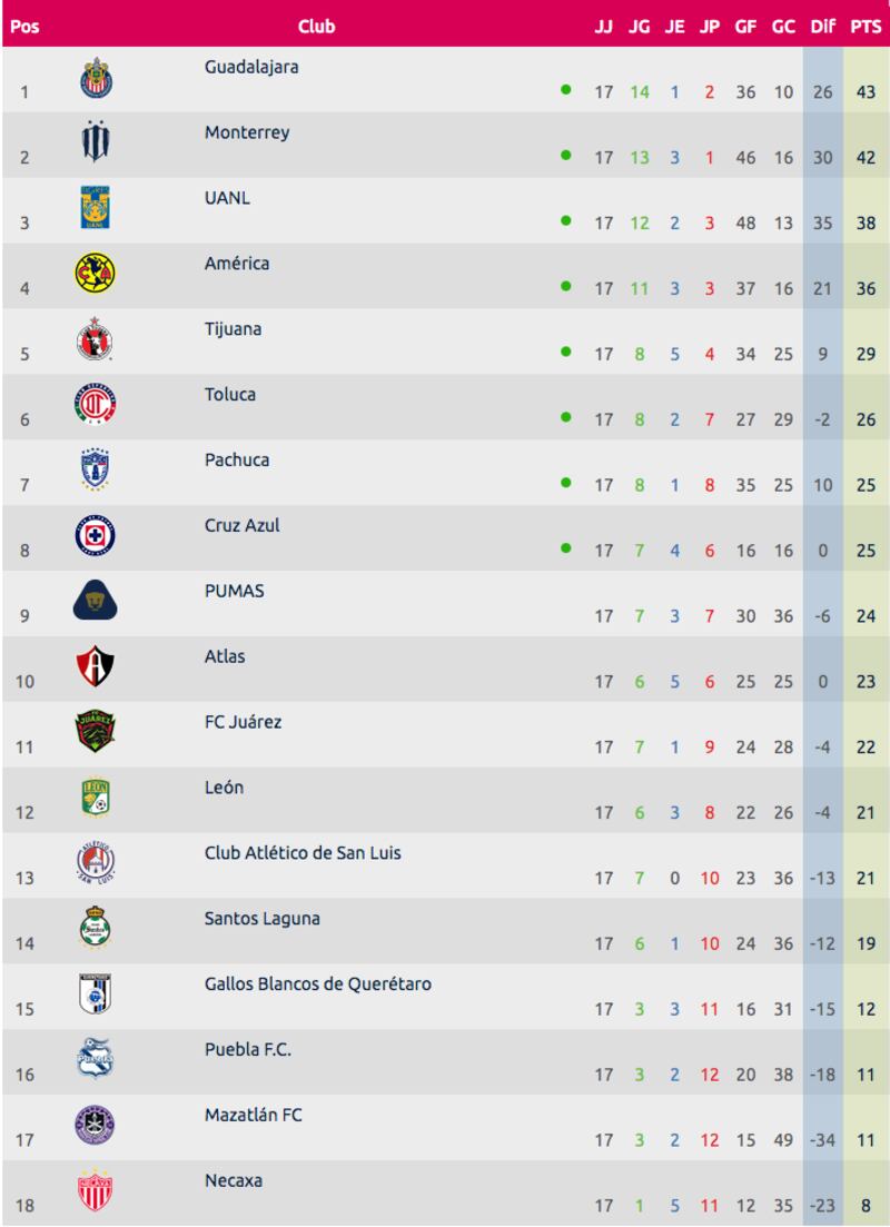 Tabla general femenil ap 22