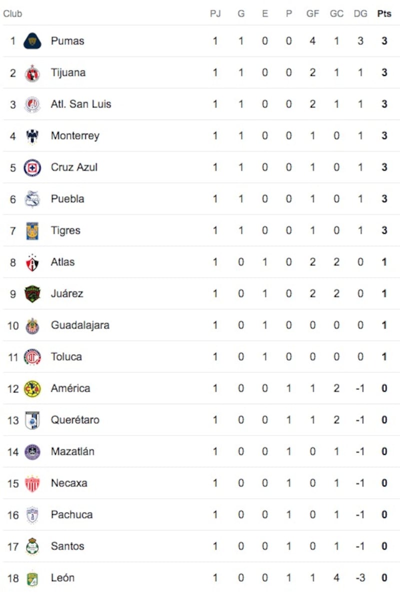 Tabla general J1 Apertura 2024