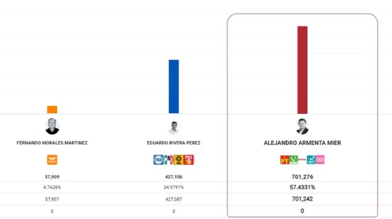 Resultados de las elecciones. (Especial)