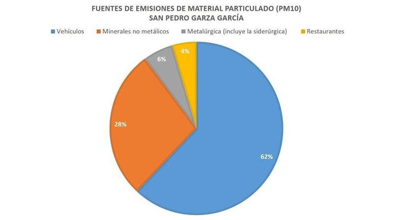 Al no haber industria en San Pedro los autos y camiones son los que más contaminan.