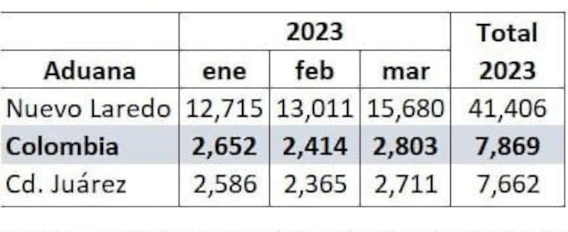 El crecimiento de la aduana es el más alto a nivel nacional.