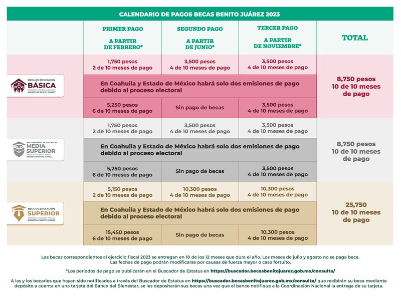 En el mes de agosto no habrá depósito del apoyo económico. (Especial)