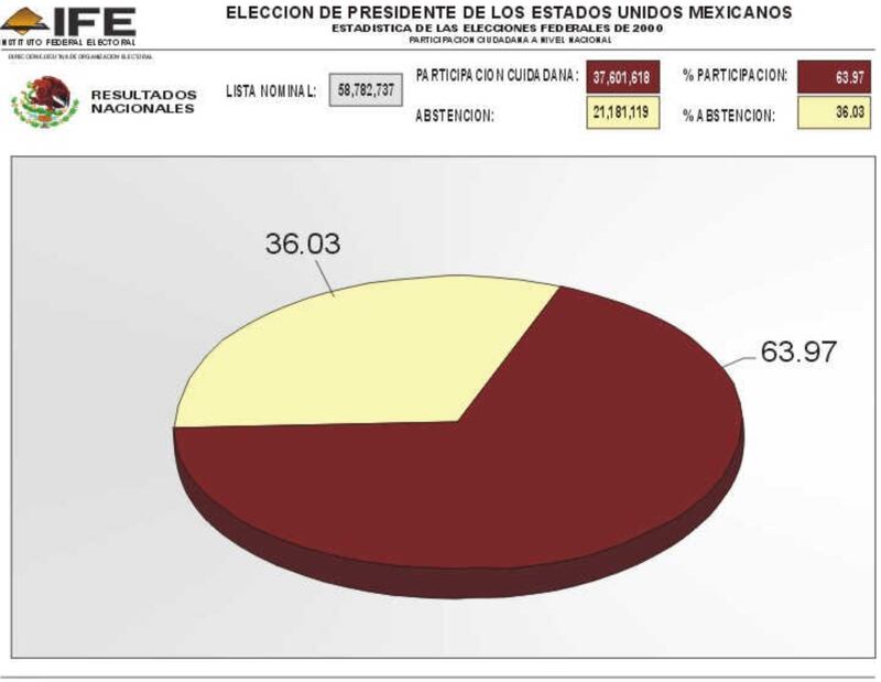Elecciones-presidenciales-pasadas-abstencionismo-INE-IFE-cifras