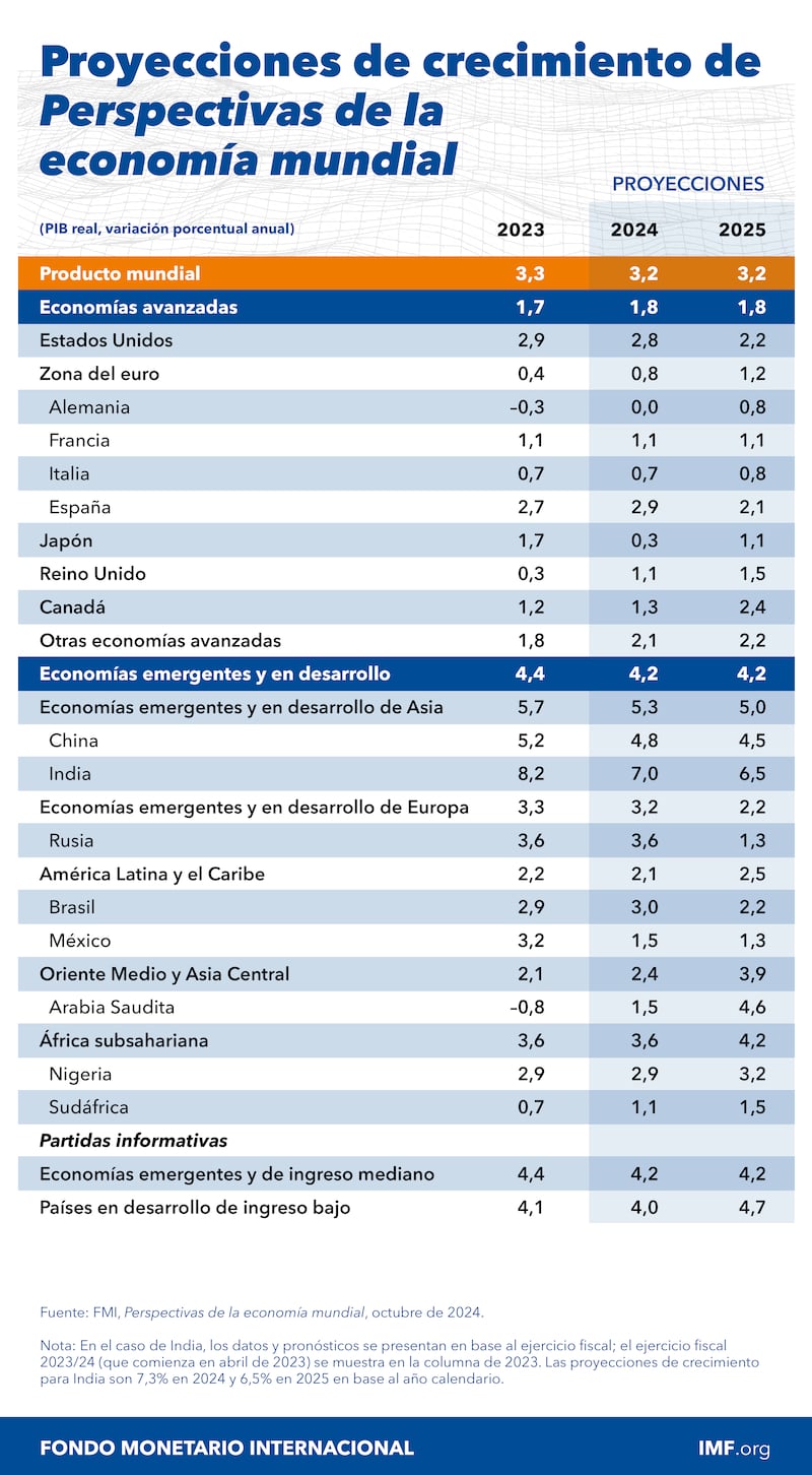 FMI frena expectativas de crecimiento económico para México en 2024 y 2025