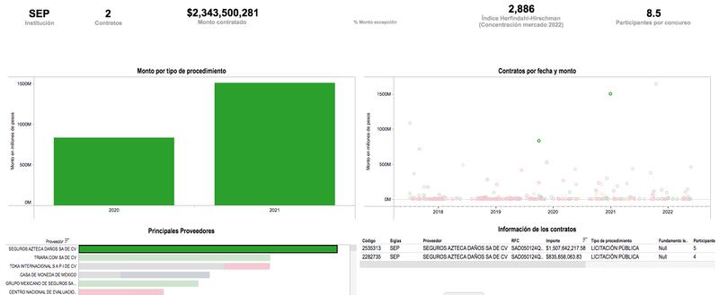 Egresos de la SEP favorecen a Seguros Azteca (IMCO)