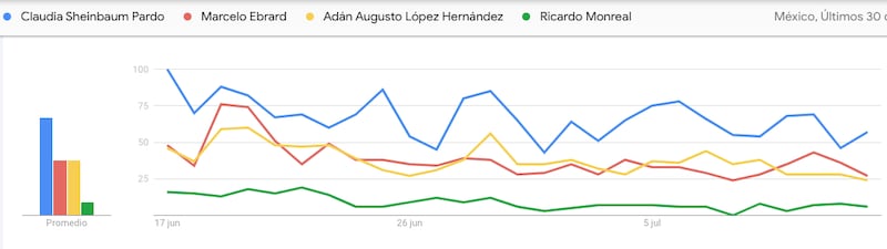 Corcholatas en descenso; mexicanos pierden interés en proceso interno de Morena