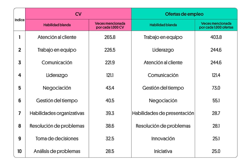 Habilidades blandas empleos