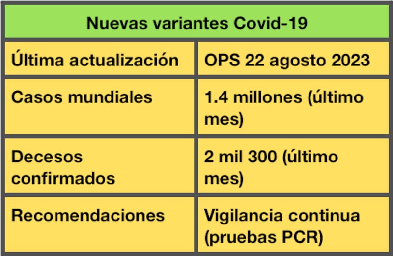 Nuevos casos por variantes de Covid-19 hasta agosto de 2023 (Publimetro)