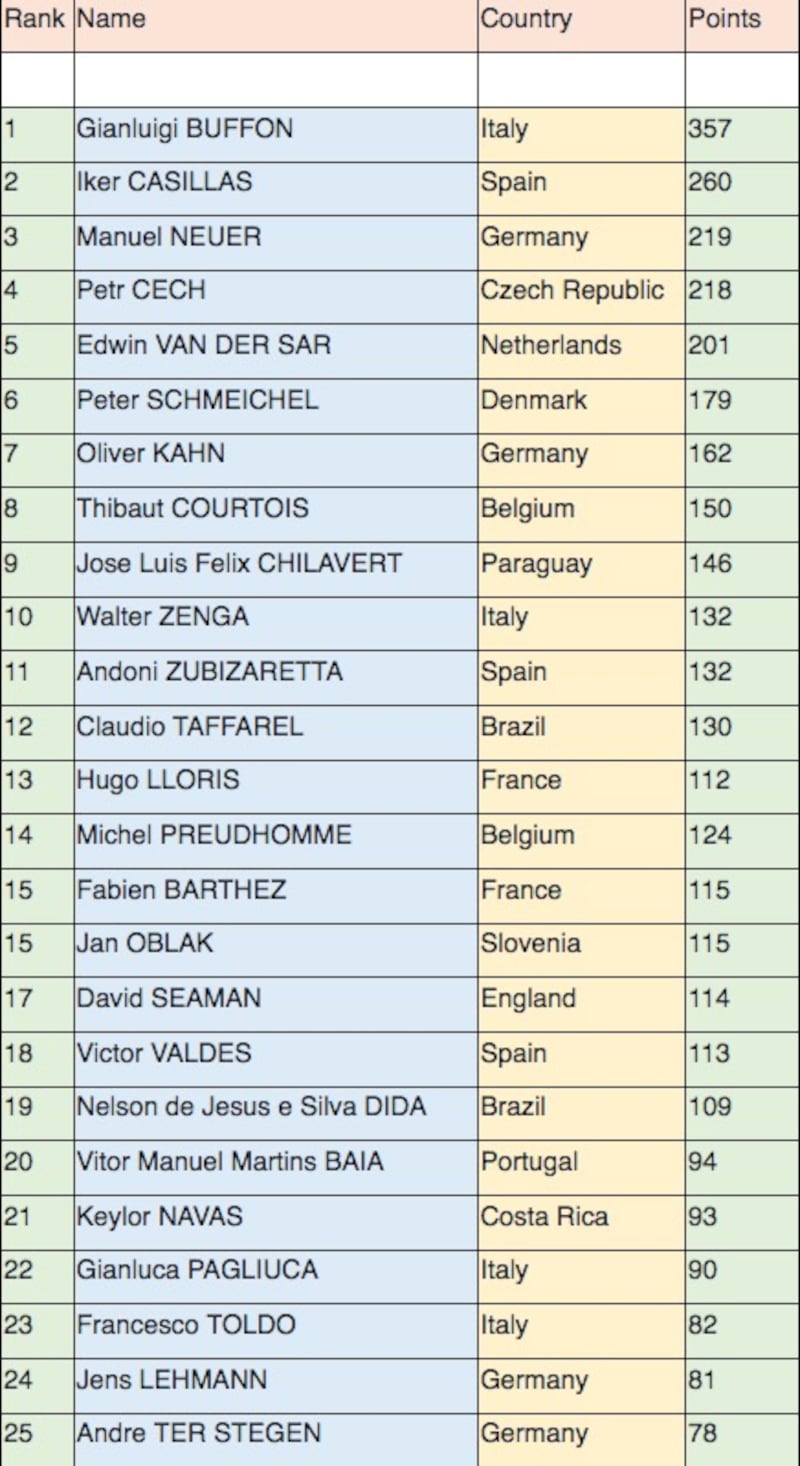 IFFHS MEN'S ALL TIME WORLD BEST GOALKEEPER RANKING (1987-2022)