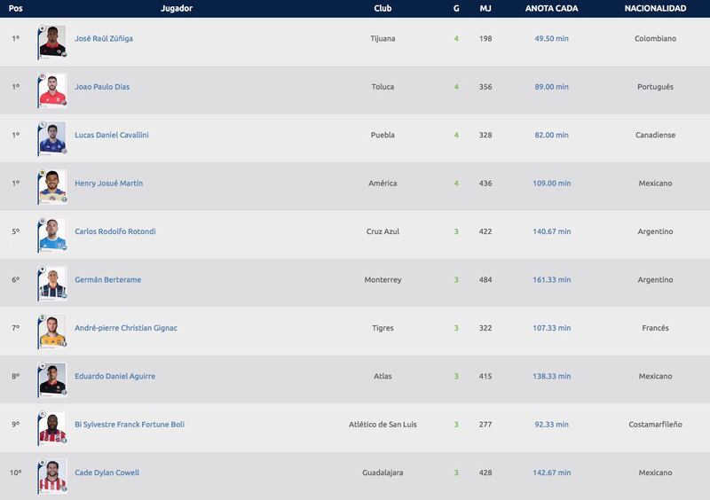 Goleadores Apertura 2024