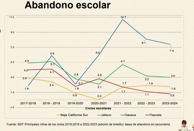 Deserción escolar afecta más a Oaxaca que Jalisco, Tlaxcala o BCS (Mexicanos primero)