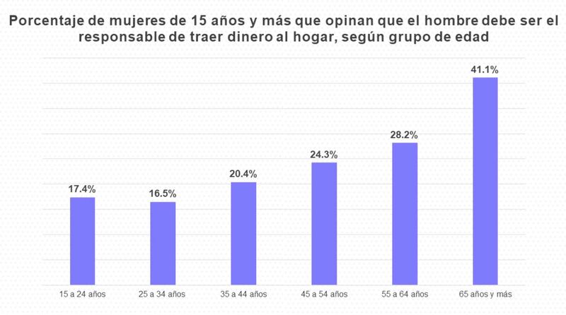 Las generaciones más jóvenes de trabajadoras consideran en menor medida que el hombre debe ser responsable del sustento económico.