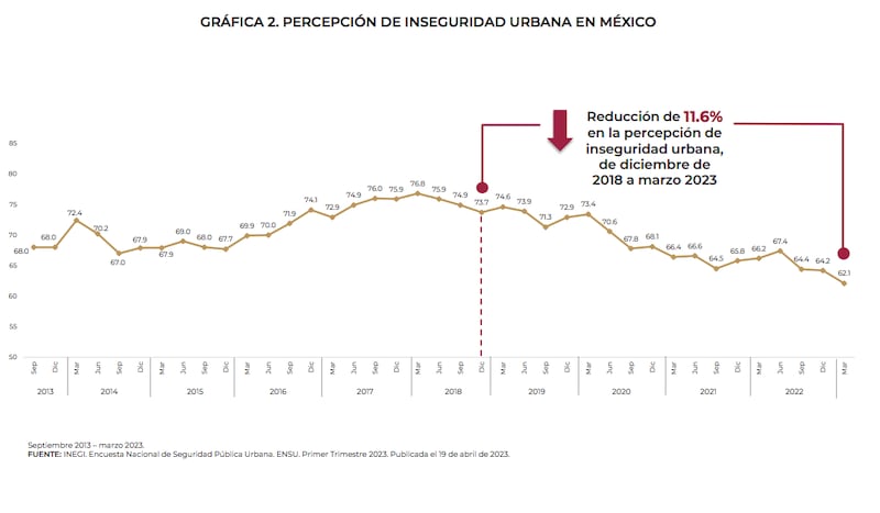 Primer informe del Gabinete de Seguridad de AMLO en relación a las FFAA en las calles (Gobierno de México)