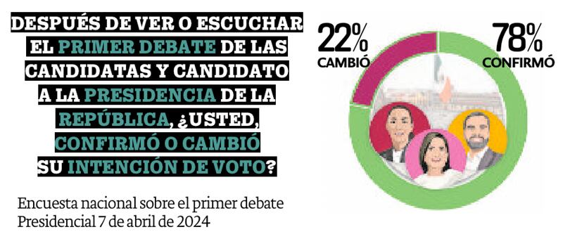 Tras el primer debate, Electoralia midió la opinión de quienes vieron la transmisión