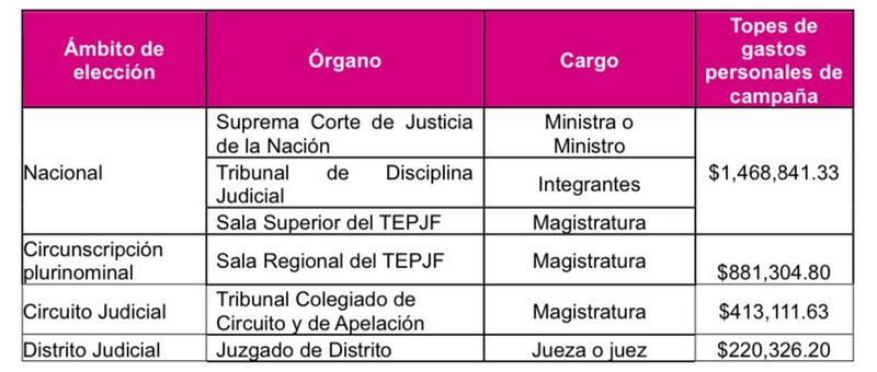 Topes de campaña del Poder Judicial