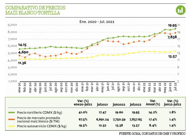 El precio de la tortilla ya no bajará y en 2023 los incrementos ya no serán tan elevados, estimaron especialistas.