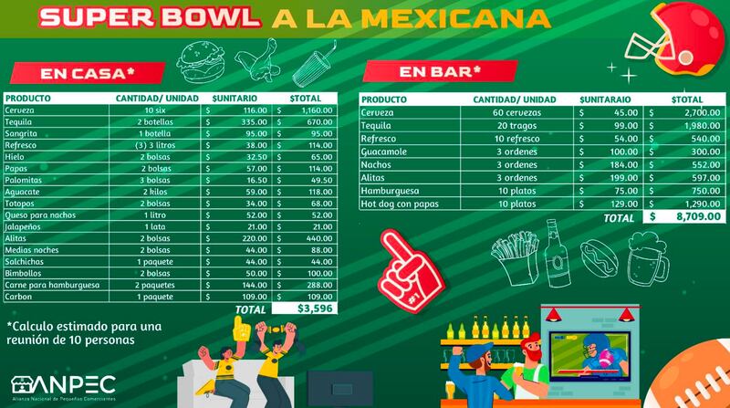 Mexicanos gastan más de 8 mil pesos para ver el Super Bowl.