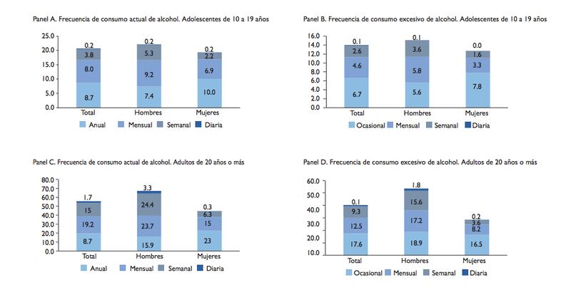 Consumo de alcohol en México, según ENSANUT (Secretaría de Salud)