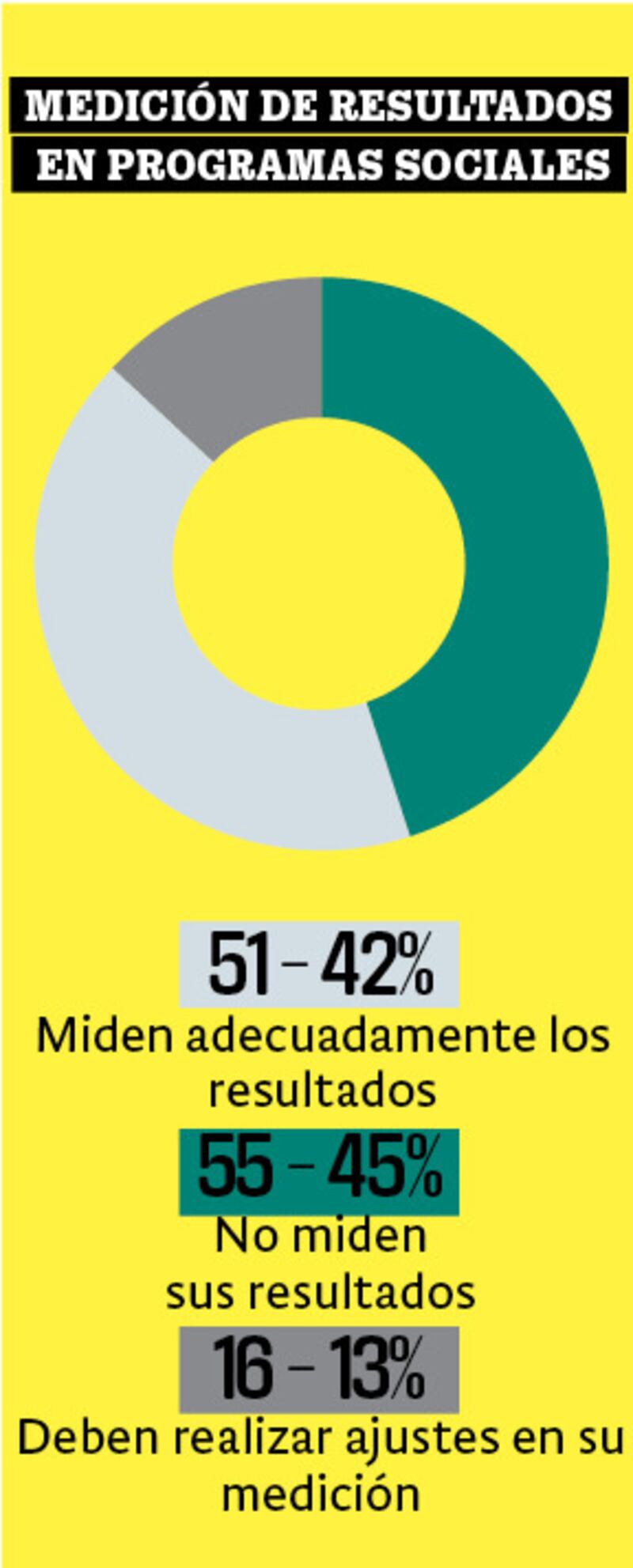 Programas sociales en México tienen defectuosa medición de resultados