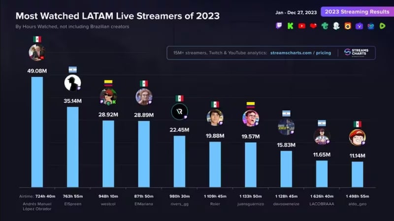 AMLO encabeza la lista de los más vistos en plataformas digitales