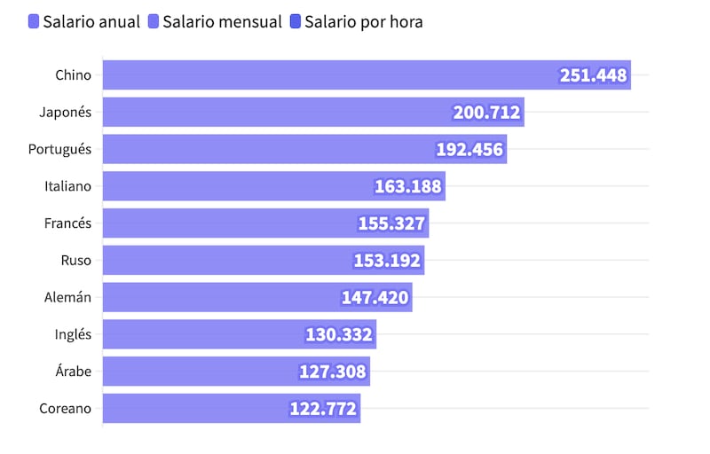 Idiomas mejor pagados