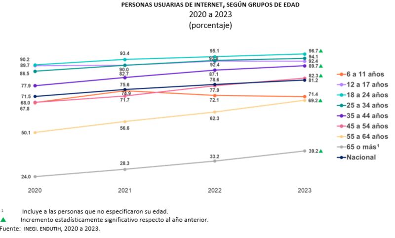 Encuesta Nacional sobre Disponibilidad y Uso de Tecnologías de la Información en los Hogares